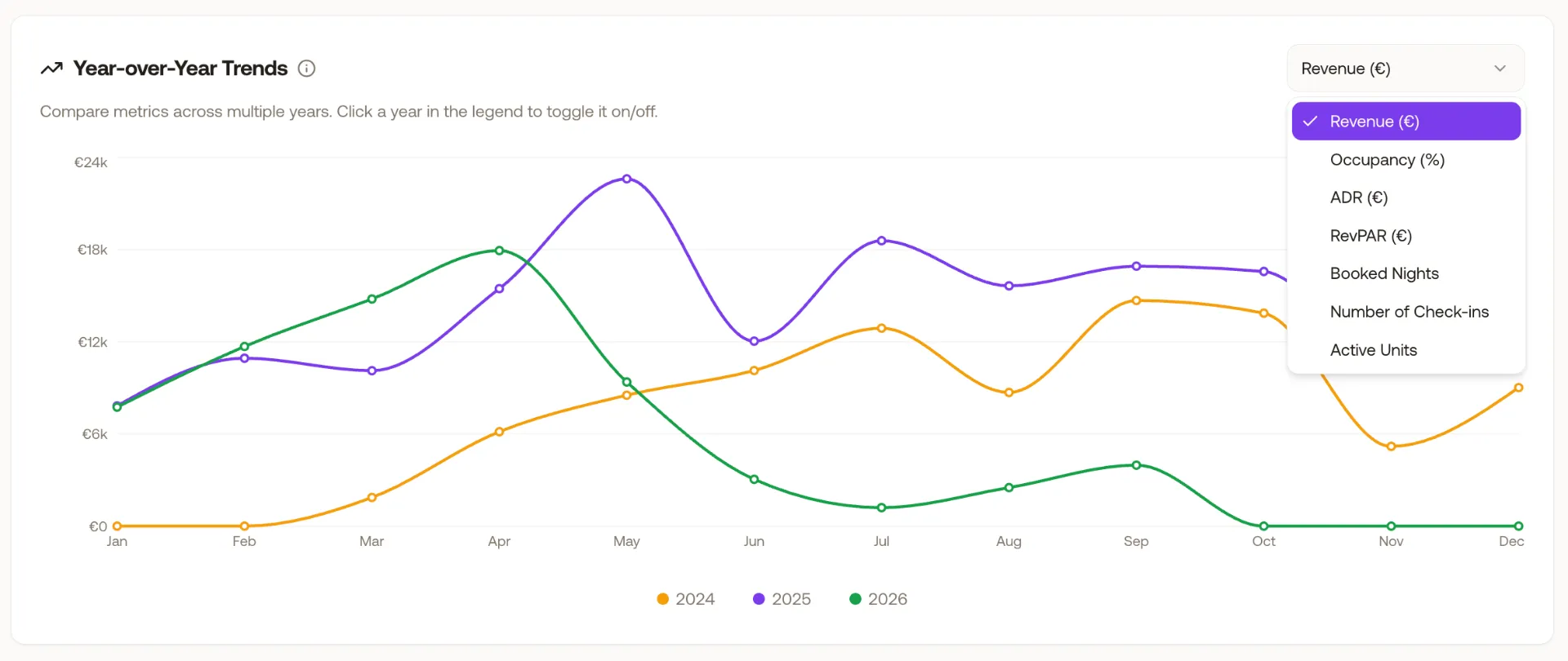 Know your numbers - by property, month, or portfolio